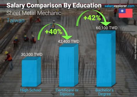 sheet metal salary|sheet metal mechanic salary.